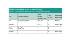ContinuousassessmentBreak-up:(MinimumOneAssignmentPerCredit)
Indicative–tobecompletedbythefacultymemberatthetimeofdevelopingtheSessionplan
Type Description(indicative)
Course
Outcome
Addressed(SL.No)
Outof
50Marks
ModuleCoverage
/Modulenumber
Quiz Multiplechoicequestions CO1&CO2 10 Module1,2
Mid-term CO1,CO2 20 Module1,2and3
Project GroupProject 4 20
End-term 2 50 Module-1,2,3,and 4
 