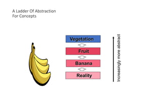 Vegetation
Fruit
Banana
Reality
Increasingly
more
abstract
A Ladder Of Abstraction
For Concepts
 