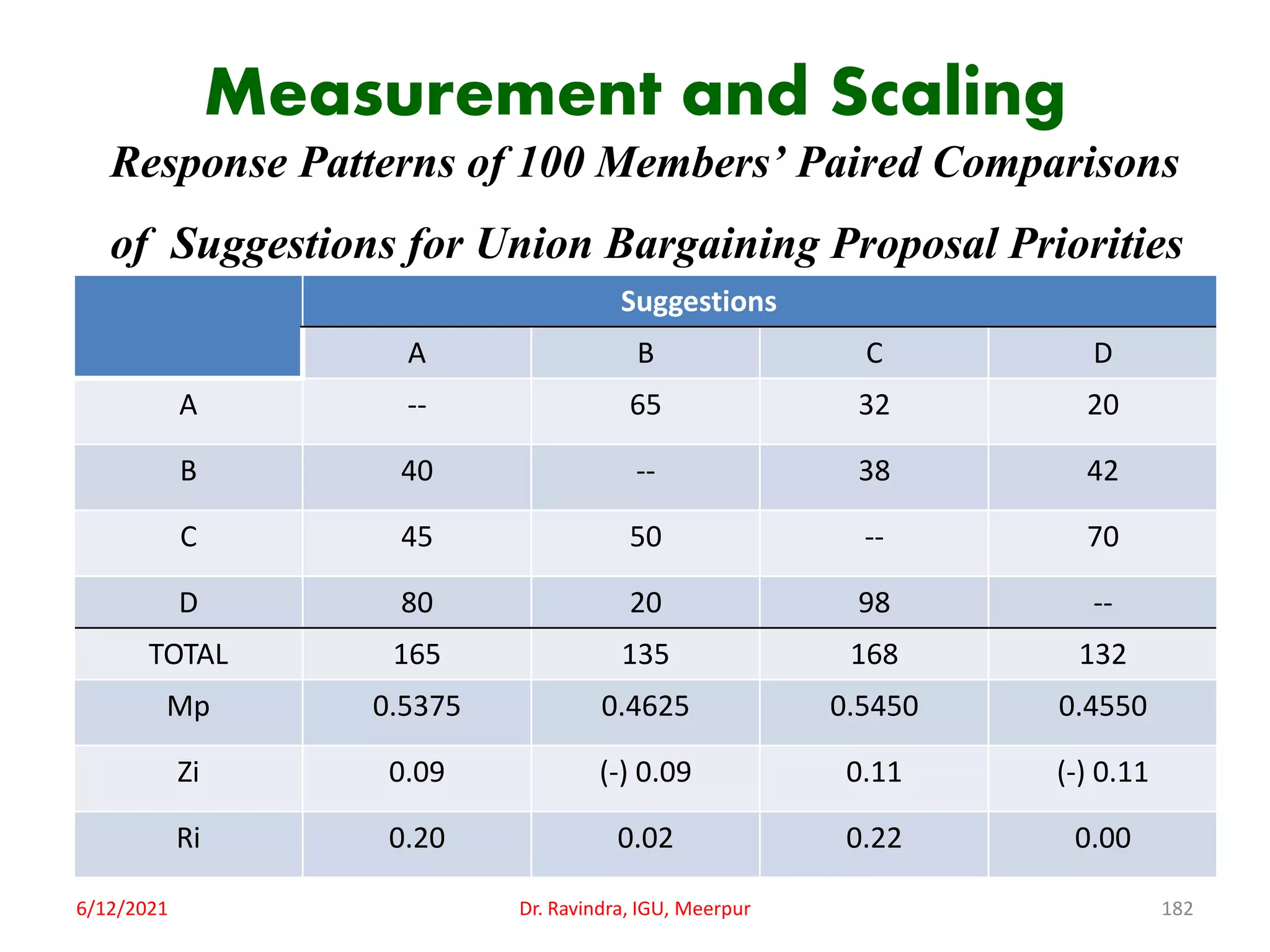 Measurement and Scaling
Response Patterns of 100 Members’ Paired Comparisons
of Suggestions for Union Bargaining Proposal Priorities
6/12/2021 Dr. Ravindra, IGU, Meerpur 182
Suggestions
A B C D
A -- 65 32 20
B 40 -- 38 42
C 45 50 -- 70
D 80 20 98 --
TOTAL 165 135 168 132
Mp 0.5375 0.4625 0.5450 0.4550
Zi 0.09 (-) 0.09 0.11 (-) 0.11
Ri 0.20 0.02 0.22 0.00
 