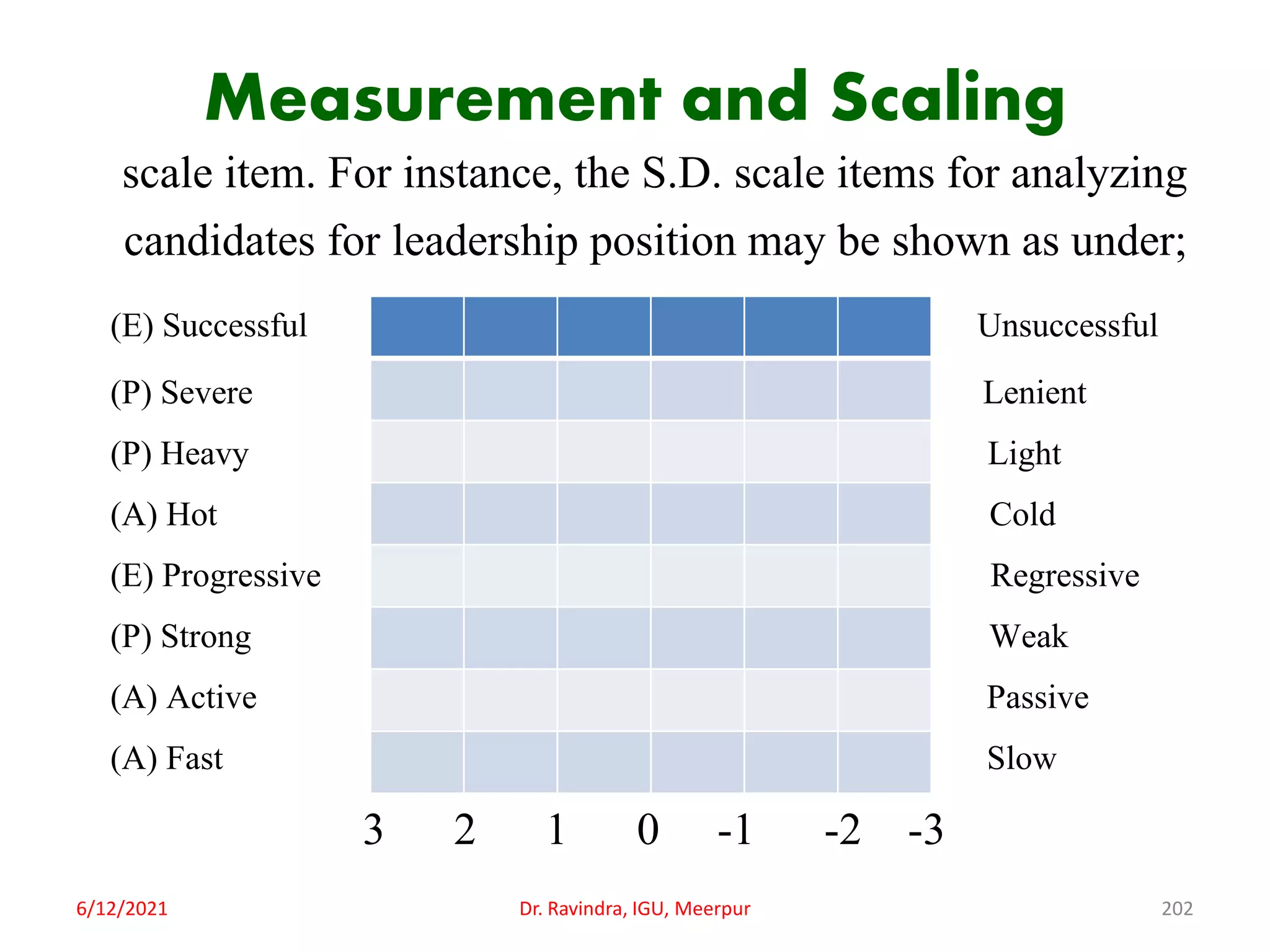 Measurement and Scaling
scale item. For instance, the S.D. scale items for analyzing
candidates for leadership position may be shown as under;
(E) Successful Unsuccessful
(P) Severe Lenient
(P) Heavy Light
(A) Hot Cold
(E) Progressive Regressive
(P) Strong Weak
(A) Active Passive
(A) Fast Slow
3 2 1 0 -1 -2 -3
6/12/2021 Dr. Ravindra, IGU, Meerpur 202
 