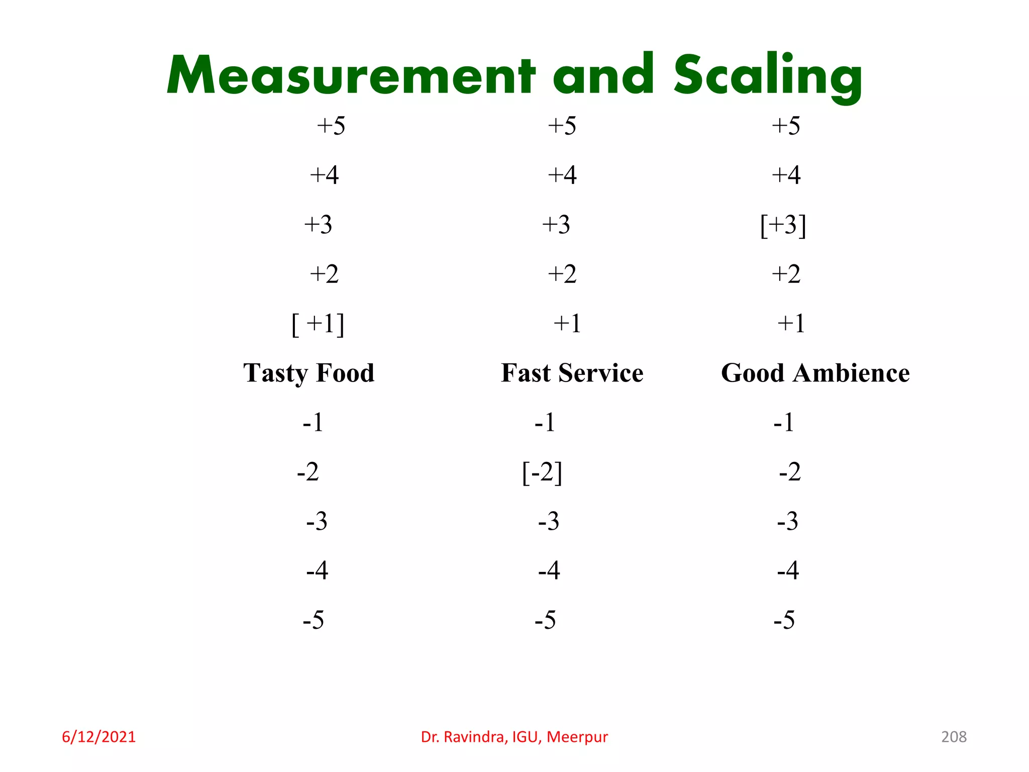 Measurement and Scaling
+5 +5 +5
+4 +4 +4
+3 +3 [+3]
+2 +2 +2
[ +1] +1 +1
Tasty Food Fast Service Good Ambience
-1 -1 -1
-2 [-2] -2
-3 -3 -3
-4 -4 -4
-5 -5 -5
6/12/2021 Dr. Ravindra, IGU, Meerpur 208
 