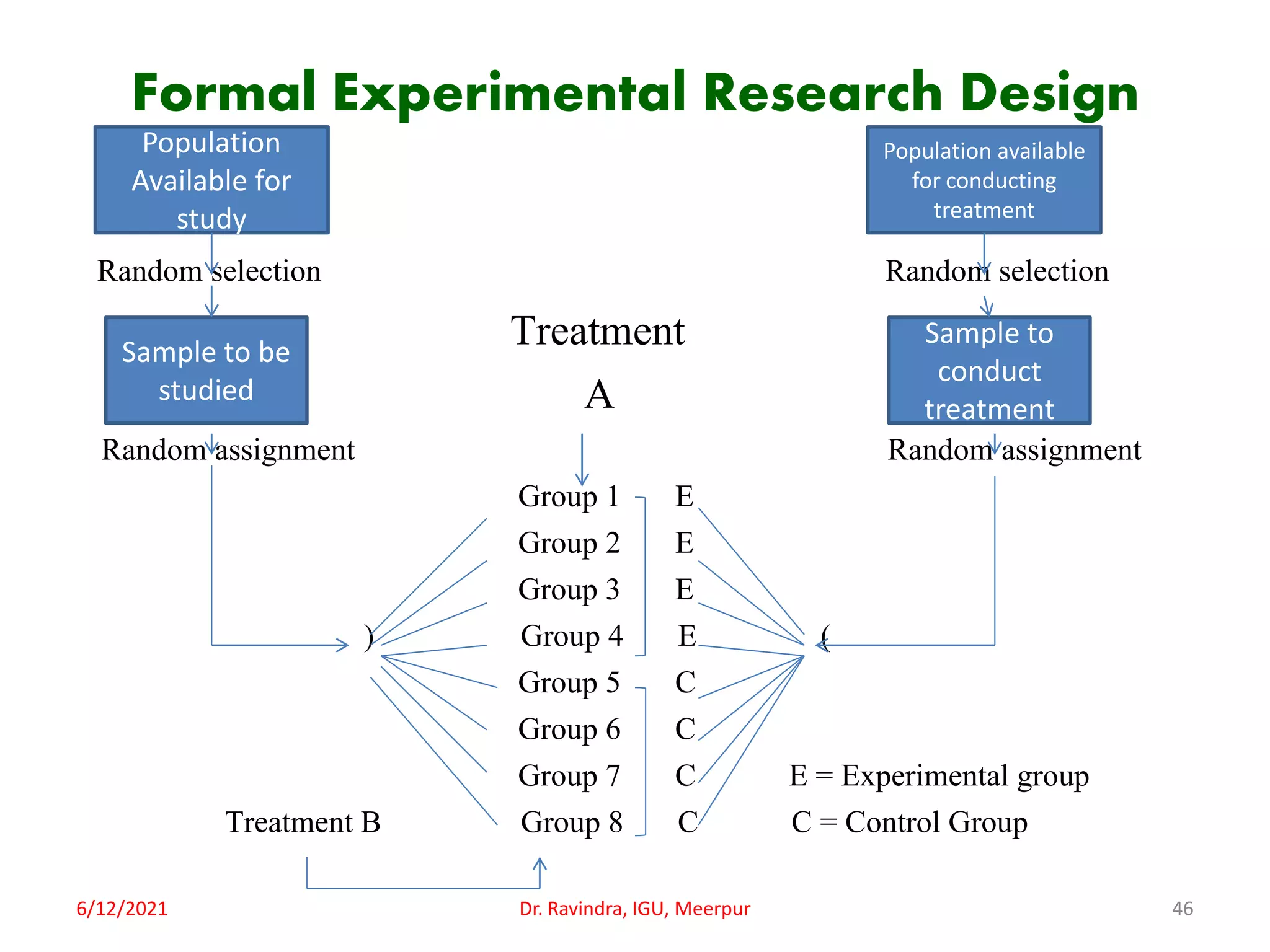 Formal Experimental Research Design
Random selection Random selection
Treatment
A
Random assignment Random assignment
Group 1 E
Group 2 E
Group 3 E
) Group 4 E (
Group 5 C
Group 6 C
Group 7 C E = Experimental group
Treatment B Group 8 C C = Control Group
6/12/2021 Dr. Ravindra, IGU, Meerpur 46
Population
Available for
study
Population available
for conducting
treatment
Sample to be
studied
Sample to
conduct
treatment
 