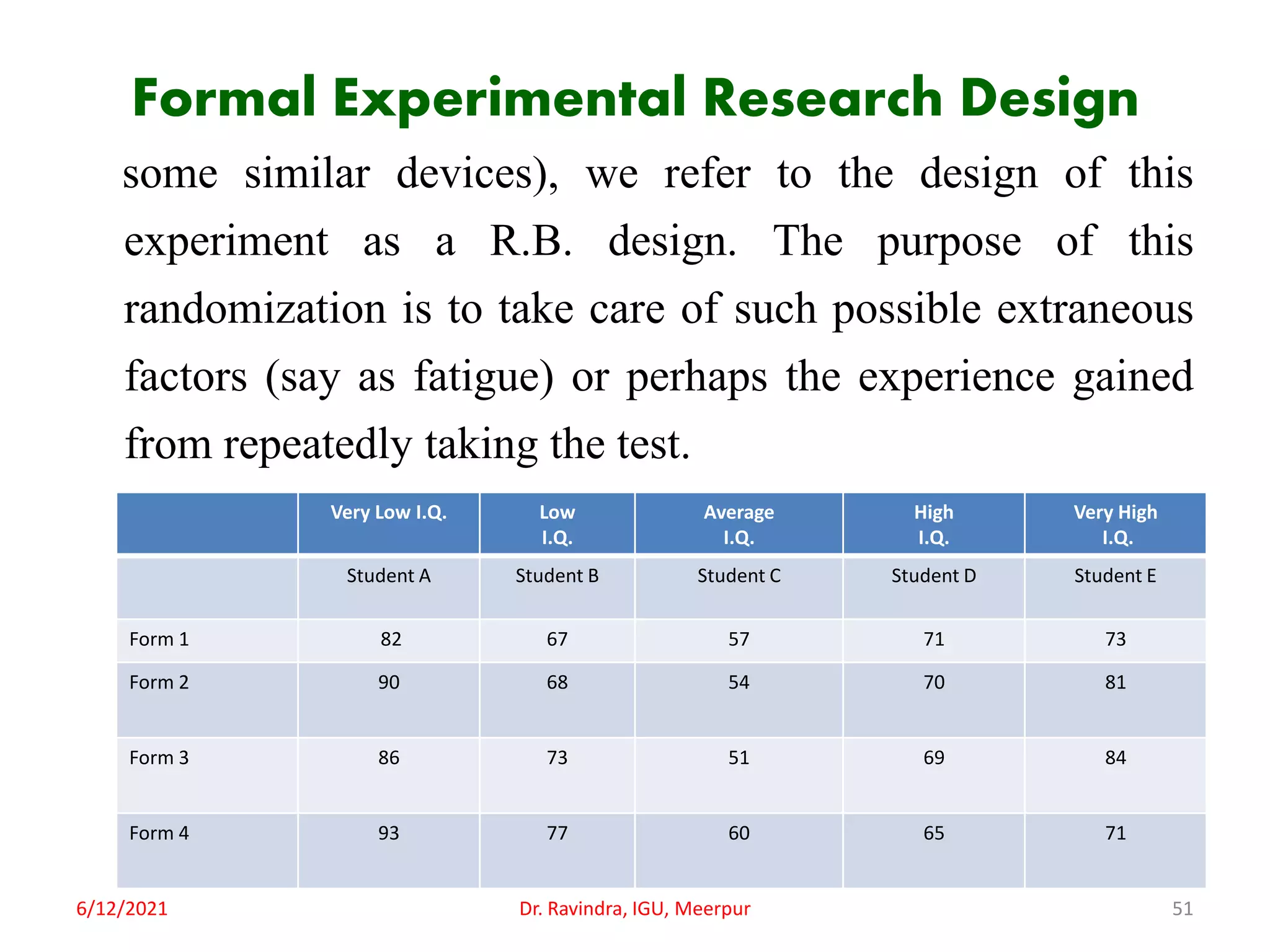 Formal Experimental Research Design
some similar devices), we refer to the design of this
experiment as a R.B. design. The purpose of this
randomization is to take care of such possible extraneous
factors (say as fatigue) or perhaps the experience gained
from repeatedly taking the test.
6/12/2021 Dr. Ravindra, IGU, Meerpur 51
Very Low I.Q. Low
I.Q.
Average
I.Q.
High
I.Q.
Very High
I.Q.
Student A Student B Student C Student D Student E
Form 1 82 67 57 71 73
Form 2 90 68 54 70 81
Form 3 86 73 51 69 84
Form 4 93 77 60 65 71
 