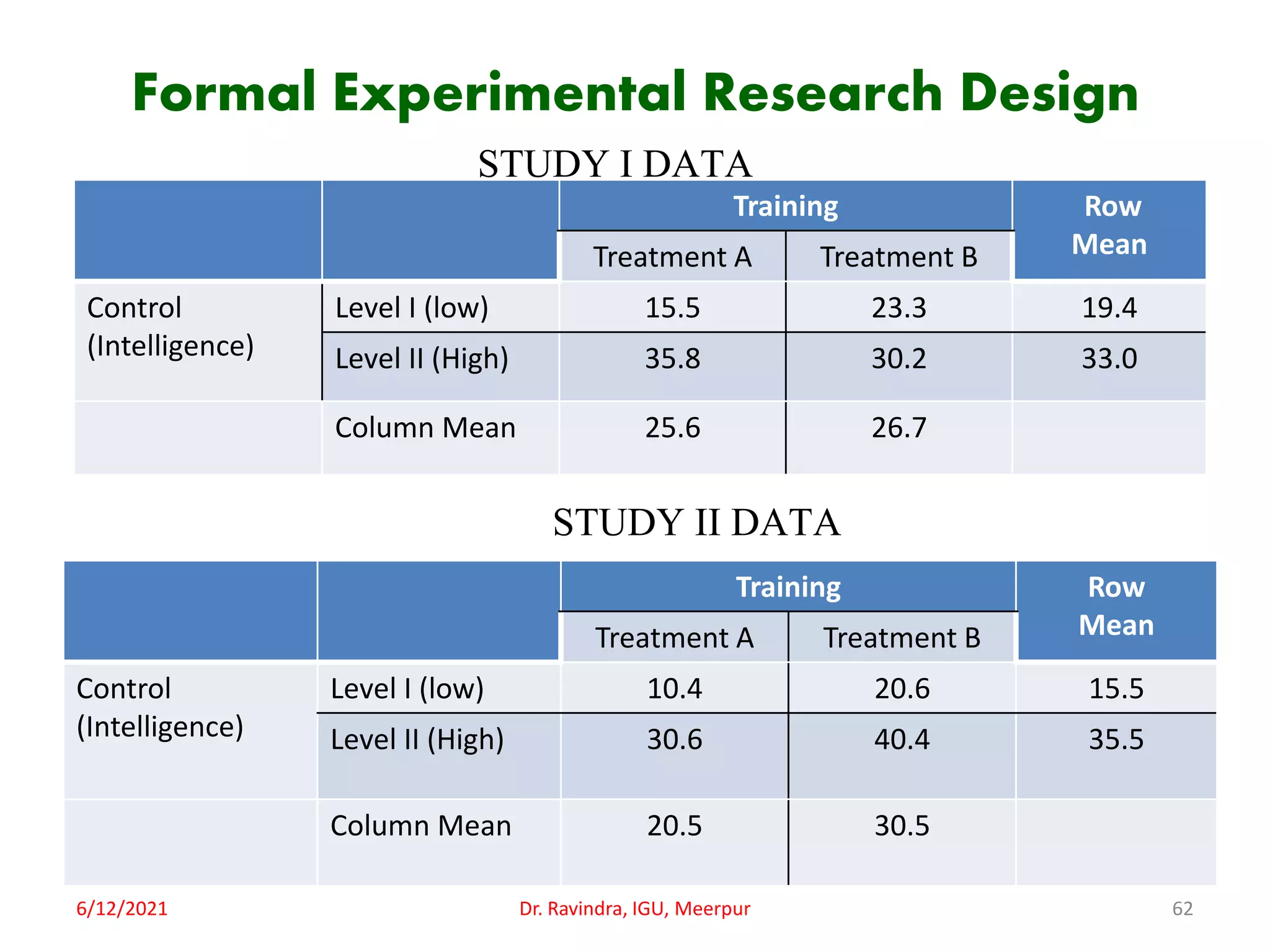 Formal Experimental Research Design
STUDY I DATA
STUDY II DATA
6/12/2021 Dr. Ravindra, IGU, Meerpur 62
Training Row
Mean
Treatment A Treatment B
Control
(Intelligence)
Level I (low) 15.5 23.3 19.4
Level II (High) 35.8 30.2 33.0
Column Mean 25.6 26.7
Training Row
Mean
Treatment A Treatment B
Control
(Intelligence)
Level I (low) 10.4 20.6 15.5
Level II (High) 30.6 40.4 35.5
Column Mean 20.5 30.5
 