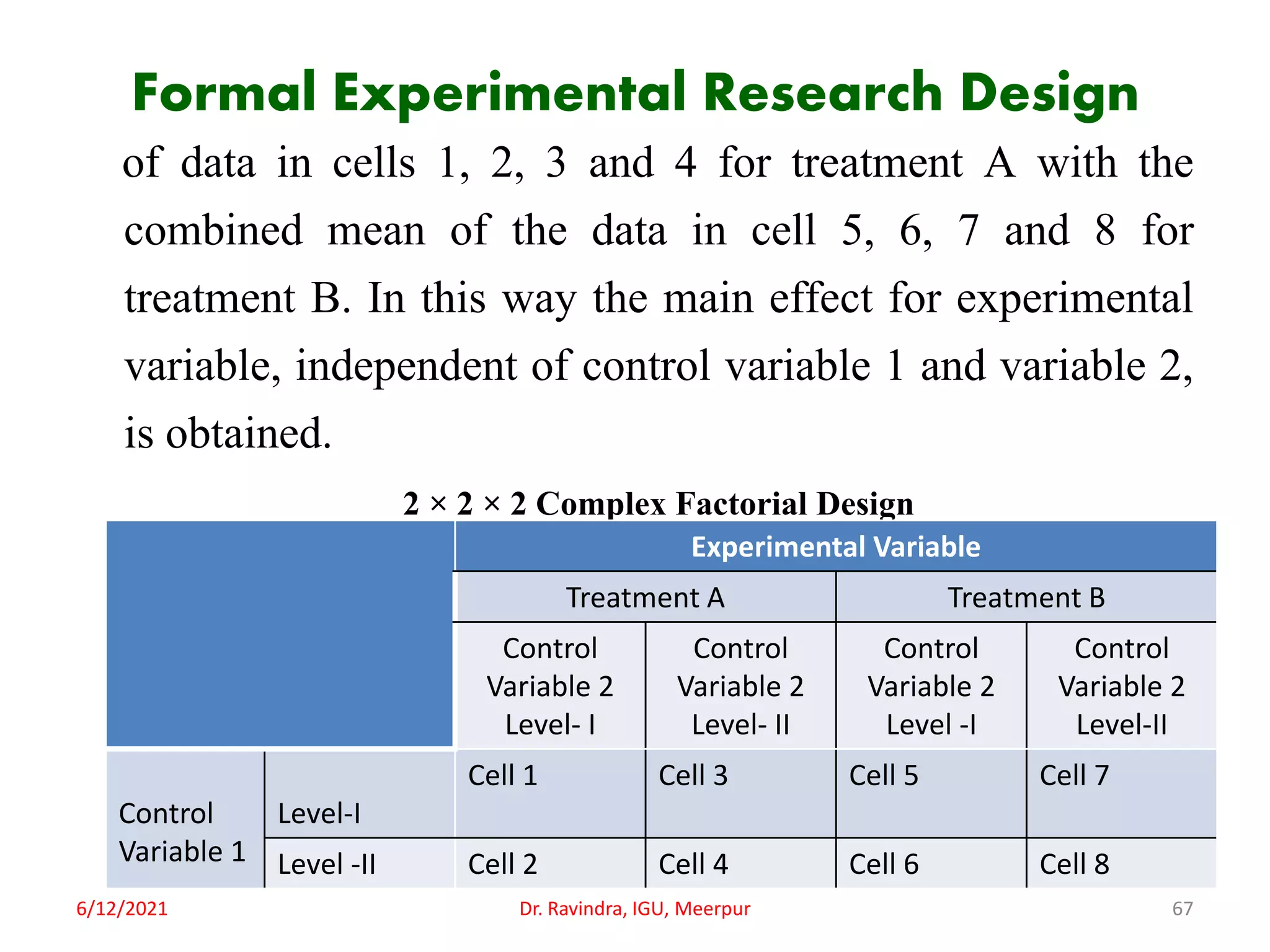 Formal Experimental Research Design
of data in cells 1, 2, 3 and 4 for treatment A with the
combined mean of the data in cell 5, 6, 7 and 8 for
treatment B. In this way the main effect for experimental
variable, independent of control variable 1 and variable 2,
is obtained.
2 × 2 × 2 Complex Factorial Design
6/12/2021 Dr. Ravindra, IGU, Meerpur 67
Experimental Variable
Treatment A Treatment B
Control
Variable 2
Level- I
Control
Variable 2
Level- II
Control
Variable 2
Level -I
Control
Variable 2
Level-II
Control
Variable 1
Level-I
Cell 1 Cell 3 Cell 5 Cell 7
Level -II Cell 2 Cell 4 Cell 6 Cell 8
 