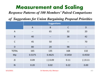 Measurement and Scaling
Response Patterns of 100 Members’ Paired Comparisons
of Suggestions for Union Bargaining Proposal Priorities
6/12/2021 Dr. Ravindra, IGU, Meerpur 182
Suggestions
A B C D
A -- 65 32 20
B 40 -- 38 42
C 45 50 -- 70
D 80 20 98 --
TOTAL 165 135 168 132
Mp 0.5375 0.4625 0.5450 0.4550
Zi 0.09 (-) 0.09 0.11 (-) 0.11
Ri 0.20 0.02 0.22 0.00
 