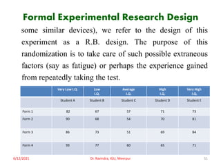Formal Experimental Research Design
some similar devices), we refer to the design of this
experiment as a R.B. design. The purpose of this
randomization is to take care of such possible extraneous
factors (say as fatigue) or perhaps the experience gained
from repeatedly taking the test.
6/12/2021 Dr. Ravindra, IGU, Meerpur 51
Very Low I.Q. Low
I.Q.
Average
I.Q.
High
I.Q.
Very High
I.Q.
Student A Student B Student C Student D Student E
Form 1 82 67 57 71 73
Form 2 90 68 54 70 81
Form 3 86 73 51 69 84
Form 4 93 77 60 65 71
 