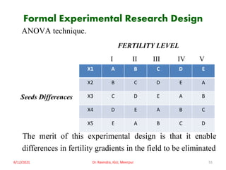 Formal Experimental Research Design
ANOVA technique.
FERTILITY LEVEL
I II III IV V
Seeds Differences
The merit of this experimental design is that it enable
differences in fertility gradients in the field to be eliminated
6/12/2021 Dr. Ravindra, IGU, Meerpur 55
X1 A B C D E
X2 B C D E A
X3 C D E A B
X4 D E A B C
X5 E A B C D
 