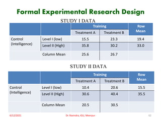 Formal Experimental Research Design
STUDY I DATA
STUDY II DATA
6/12/2021 Dr. Ravindra, IGU, Meerpur 62
Training Row
Mean
Treatment A Treatment B
Control
(Intelligence)
Level I (low) 15.5 23.3 19.4
Level II (High) 35.8 30.2 33.0
Column Mean 25.6 26.7
Training Row
Mean
Treatment A Treatment B
Control
(Intelligence)
Level I (low) 10.4 20.6 15.5
Level II (High) 30.6 40.4 35.5
Column Mean 20.5 30.5
 