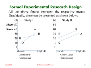 Formal Experimental Research Design
All the above figures represent the respective means.
Graphically, these can be presented as shown below;
60 Study I 60 Study II
Mean 50 50
Score 40 A 40 B
30 B 30 B A
20 B 20
10 A 10 A
0 0
(Low-i) (High - II) (Low -I) (High - II)
Control level Control Level
(Intelligence) (Intelligence)
6/12/2021 Dr. Ravindra, IGU, Meerpur 63
 