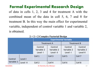 Formal Experimental Research Design
of data in cells 1, 2, 3 and 4 for treatment A with the
combined mean of the data in cell 5, 6, 7 and 8 for
treatment B. In this way the main effect for experimental
variable, independent of control variable 1 and variable 2,
is obtained.
2 × 2 × 2 Complex Factorial Design
6/12/2021 Dr. Ravindra, IGU, Meerpur 67
Experimental Variable
Treatment A Treatment B
Control
Variable 2
Level- I
Control
Variable 2
Level- II
Control
Variable 2
Level -I
Control
Variable 2
Level-II
Control
Variable 1
Level-I
Cell 1 Cell 3 Cell 5 Cell 7
Level -II Cell 2 Cell 4 Cell 6 Cell 8
 