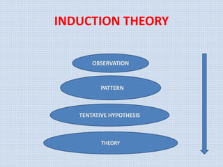 INDUCTION THEORY
PATTERN
OBSERVATION
TENTATIVE HYPOTHESIS
THEORY
 