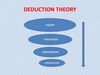 DEDUCTION THEORY
HYPOTHESIS
THEORY
OBSERVATION
CONFIRMATION
 