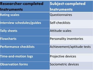 Researcher-completed
Instruments
Subject-completed
Instruments
Rating scales Questionnaires
Interview schedules/guides Self-checklists
Tally sheets Attitude scales
Flowcharts Personality inventories
Performance checklists Achievement/aptitude tests
Time-and-motion logs Projective devices
Observation forms Sociometric devices
 