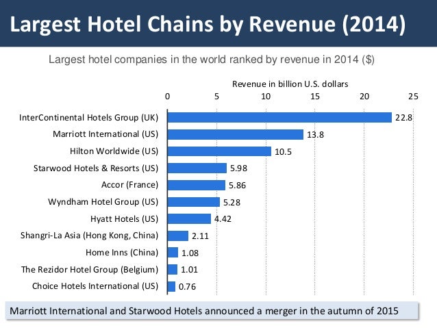 Largest Hotel Chains By Rooms Largest Hotel Chains By Rooms