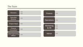 The Team
• XX
• XX
Directors
• XX
Executive
Director
• XXProject Head
• XX
Finance
Consultant
• XX
Chief Operating
Officer
•XXFinance
•XXOperations
•XX
•XX
•XX
Marketing
& HR
•XXAdmin
 