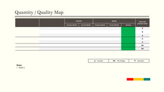 Quantity / Quality Map
Notes:
• Point 1
Quantity Quality
Comp with
previous month
Previous Month Current Month Previous Month Current Month Severity
q
q
p
p
p
tu
tu
p Increase tu No Change q Decrease
 