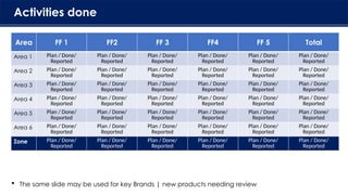 Activities done
Area FF 1 FF2 FF 3 FF4 FF 5 Total
Area 1 Plan / Done/
Reported
Plan / Done/
Reported
Plan / Done/
Reported
Plan / Done/
Reported
Plan / Done/
Reported
Plan / Done/
Reported
Area 2 Plan / Done/
Reported
Plan / Done/
Reported
Plan / Done/
Reported
Plan / Done/
Reported
Plan / Done/
Reported
Plan / Done/
Reported
Area 3 Plan / Done/
Reported
Plan / Done/
Reported
Plan / Done/
Reported
Plan / Done/
Reported
Plan / Done/
Reported
Plan / Done/
Reported
Area 4 Plan / Done/
Reported
Plan / Done/
Reported
Plan / Done/
Reported
Plan / Done/
Reported
Plan / Done/
Reported
Plan / Done/
Reported
Area 5 Plan / Done/
Reported
Plan / Done/
Reported
Plan / Done/
Reported
Plan / Done/
Reported
Plan / Done/
Reported
Plan / Done/
Reported
Area 6 Plan / Done/
Reported
Plan / Done/
Reported
Plan / Done/
Reported
Plan / Done/
Reported
Plan / Done/
Reported
Plan / Done/
Reported
Zone Plan / Done/
Reported
Plan / Done/
Reported
Plan / Done/
Reported
Plan / Done/
Reported
Plan / Done/
Reported
Plan / Done/
Reported
 The same slide may be used for key Brands | new products needing review
 