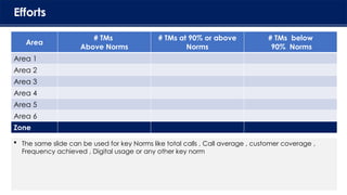 Efforts
Area
# TMs
Above Norms
# TMs at 90% or above
Norms
# TMs below
90% Norms
Area 1
Area 2
Area 3
Area 4
Area 5
Area 6
Zone
 The same slide can be used for key Norms like total calls , Call average , customer coverage ,
Frequency achieved , Digital usage or any other key norm
 