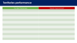Territories performance
The Best Performers Needs Improvement
 