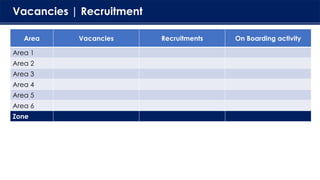 Vacancies | Recruitment
Area Vacancies Recruitments On Boarding activity
Area 1
Area 2
Area 3
Area 4
Area 5
Area 6
Zone
 