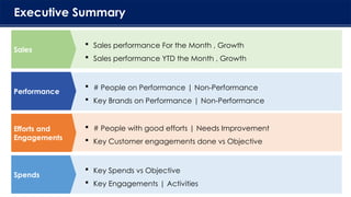  Key Spends vs Objective
 Key Engagements | Activities
 Sales performance For the Month , Growth
 Sales performance YTD the Month , Growth
 # People on Performance | Non-Performance
 Key Brands on Performance | Non-Performance
 # People with good efforts | Needs Improvement
 Key Customer engagements done vs Objective
Executive Summary
Sales
Performance
Efforts and
Engagements
Spends
 