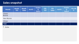 Sales snapshot
Brands
Month
TGT
Month
Sales
Ach%
Surplus
or
Deficit
YTD
TGT
YTD
Sales
Ach%
Surplus
or
Deficit
YTD GR
%
Classic
Brands
New Brands
Others
Total
 Notes
 