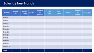 Sales by key Brands
Brands
Month
TGT
Month
Sales
Ach%
Surplus
or
Deficit
YTD
TGT
YTD
Sales
Ach%
Surplus
or
Deficit
YTD GR%
Brand 1
Brand 2
Brand 3
Brand 4
Brand 5
Brand 5
Brand 6
Brand 7
Brand 8
Brand 9
Brand 10
Total
 