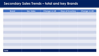 Secondary Sales Trends – total and key Brands
Brand Sec Sales Change vs LM Days of Inventory Change vs LM
Total
 
