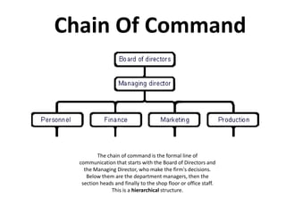 Chain Of Command




          The chain of command is the formal line of
  communication that starts with the Board of Directors and
    the Managing Director, who make the firm's decisions.
     Below them are the department managers, then the
   section heads and finally to the shop floor or office staff.
                This is a hierarchical structure.
 