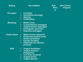 Bidang Key Indikator Risk
Ratin
g
Risk Control
Program
Keuangan • Likuiditas
• Solvabilitas (leverage)
• Aktivitas
• Profitabilitas
Marketing • Market share
• % pertumbuhan pelanggan
• Tingkat keluhan pelanggan
• Peningkatan penjualan
• Kepuasan pelanggan
Proses bisnis • Waktu Proses pelayanan
• Persentase product cacat
• Sistem persediaan
• Kondisi peralatan
• Efektivitas dan efisiensi
produksi
SDM • Tingkat Pendidikan
• Tingkat Keahlian/
Pengalaman
• Turn Over karyawan
• Tingkat kinerja
• Tingkat Obsensi
 