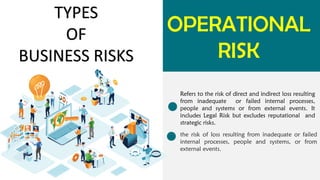 OPERATIONAL
RISK
TYPES
OF
BUSINESS RISKS
Refers to the risk of direct and indirect loss resulting
from inadequate or failed internal processes,
people and systems or from external events. It
includes Legal Risk but excludes reputational and
strategic risks.
the risk of loss resulting from inadequate or failed
internal processes, people and systems, or from
external events.
 