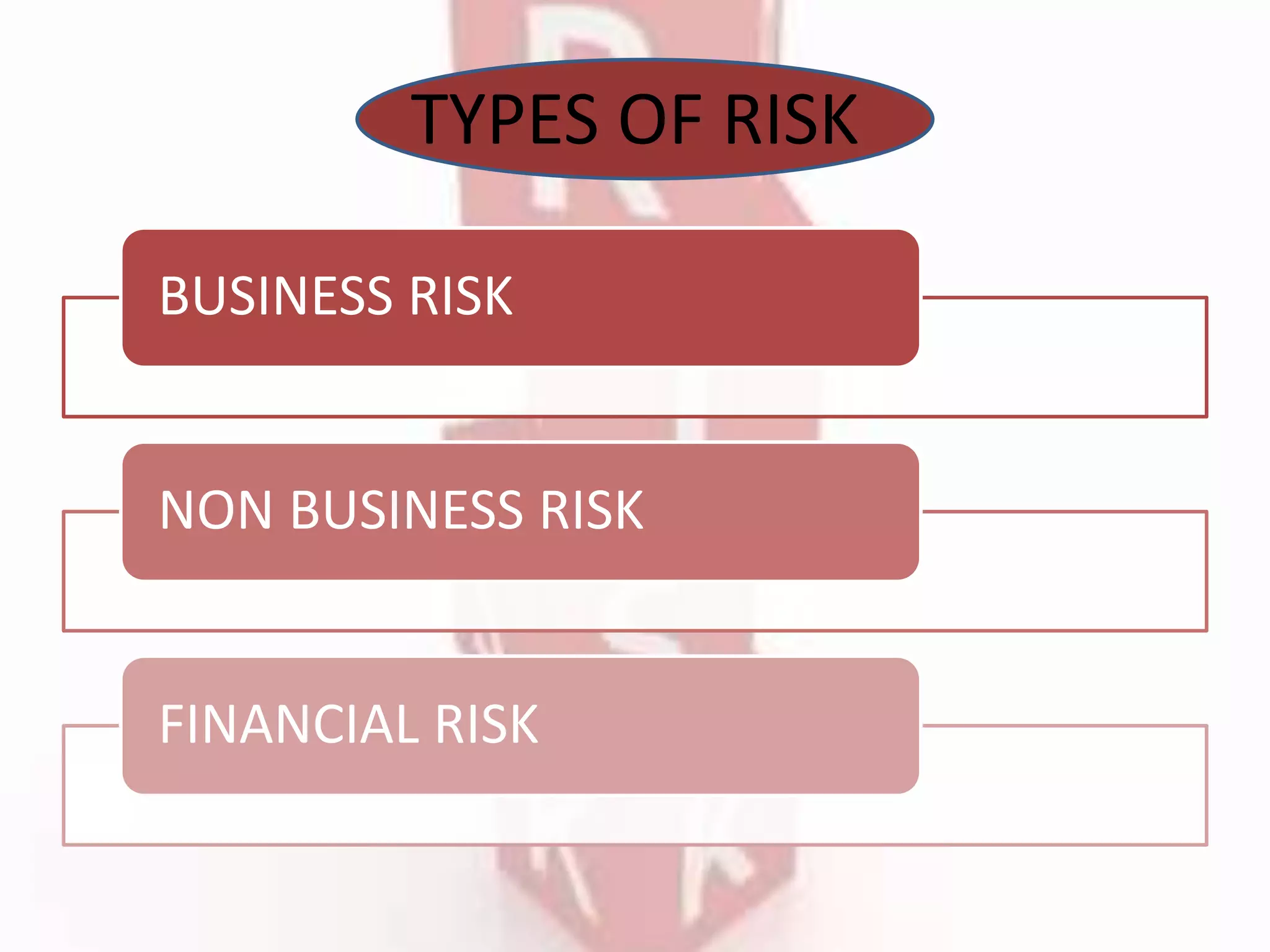 TYPES OF RISK
BUSINESS RISK
NON BUSINESS RISK
FINANCIAL RISK