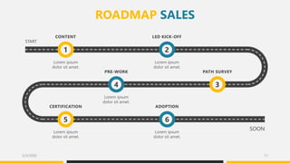 ROADMAP SALES
1 2
4 3
5 6
START
SOON
CONTENT
Lorem ipsum
dolor sit amet.
LED KICK-OFF
PATH SURVEYPRE-WORK
CERTIFICATION ADOPTION
Lorem ipsum
dolor sit amet.
Lorem ipsum
dolor sit amet.
Lorem ipsum
dolor sit amet.
Lorem ipsum
dolor sit amet.
5/3/2020 11
 