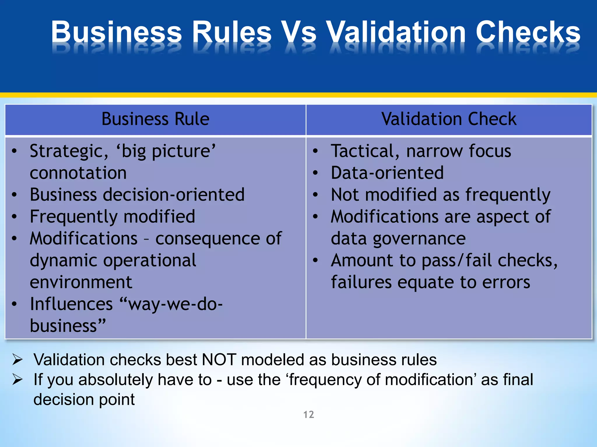 Business Rules Vs Validation Checks 
Business Rule Validation Check 
• Strategic, ‘big picture’ 
connotation 
• Business decision-oriented 
• Frequently modified 
• Modifications – consequence of 
dynamic operational 
environment 
• Influences “way-we-do-business” 
 Validation checks best NOT modeled as business rules 
 If you absolutely have to - use the ‘frequency of modification’ as final 
12 
decision point 
• Tactical, narrow focus 
• Data-oriented 
• Not modified as frequently 
• Modifications are aspect of 
data governance 
• Amount to pass/fail checks, 
failures equate to errors 
 
