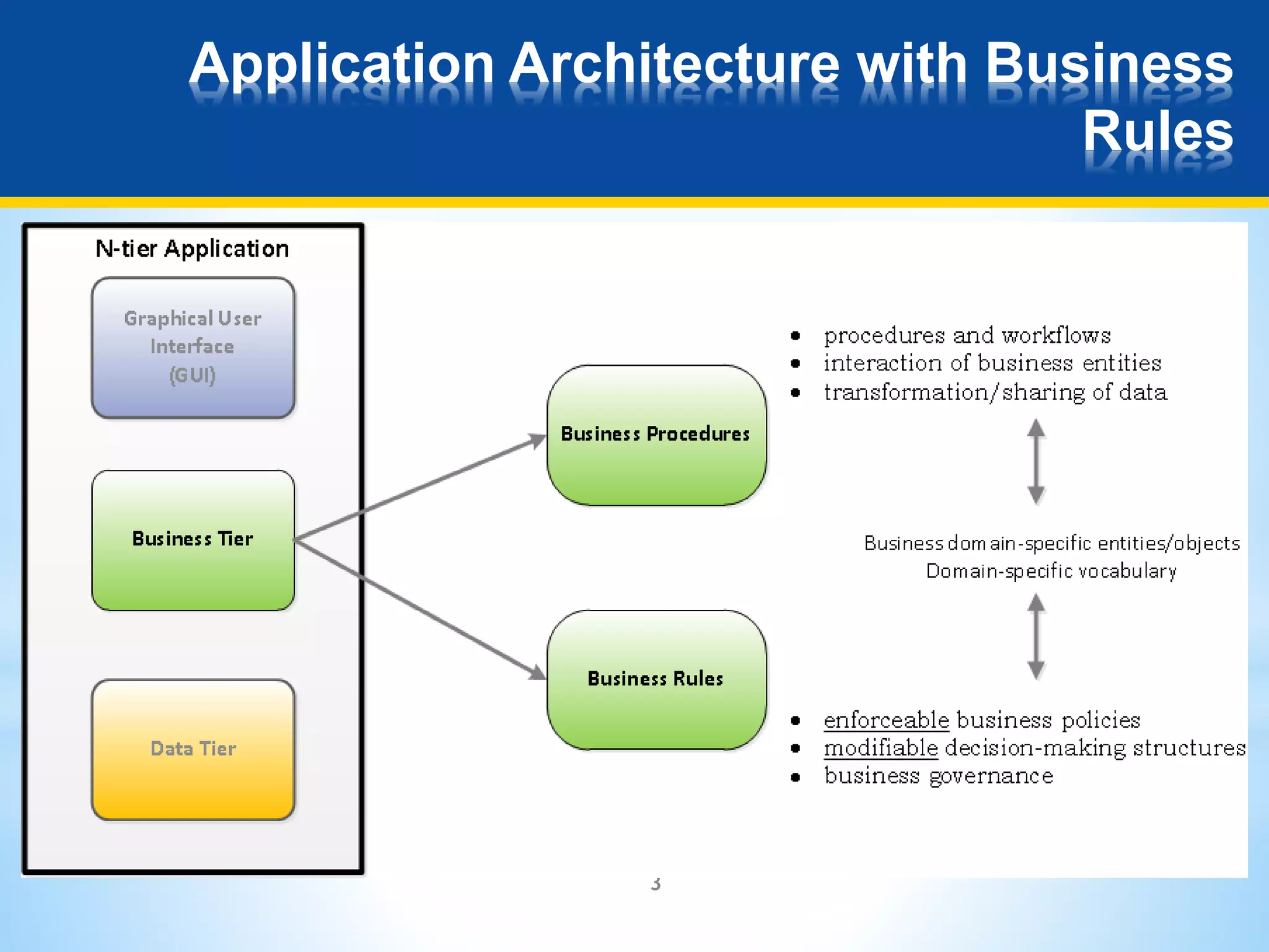 Application Architecture with Business 
3 
Rules 
 