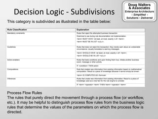 Decision Logic - Subdivisions
Rule Classification Explanation
Mandatory constraints Rules that reject the attempted business transaction
Grammar to use during rule documentation not implementation.
<term> MUST HAVE <at least, at most, exactly n of> <term>;
<term> MUST BE IN LIST <a,b,c>;
Guidelines Rules that does not reject the transaction; they merely warn about an undesirable
circumstance. Usually translates to warning messages.
<term> SHOULD HAVE <at least, at most, exactly n of> <term>;
<term> SHOULD BE IN LIST <a,b,c>
Action-enablers Rules that tests conditions and upon finding them true, initiate another business
event, message or other activity
IF <condition> THEN action
Computations Rule that creates new information from existing information based on mathematical
computation. Result is a piece of knowledge because it cannot simply be known.
<term> IS COMPUTED AS <formula>
Inferences Rules that create new information from existing information. Result is a piece of
knowledge used as a new fact for the rule engine to consider.
IF <term> <operator> <term> THEN <term> <operator> <term>
This category is subdivided as illustrated in the table below:
Process Flow Rules
The rules that purely direct the movement through a process flow (or workflow,
etc.). It may be helpful to distinguish process flow rules from the business logic
rules that determine the values of the parameters on which the process flow is
directed.
 