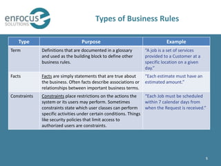 Types of Business Rules

   Type                           Purpose                                    Example
Term          Definitions that are documented in a glossary        “A job is a set of services
              and used as the building block to define other       provided to a Customer at a
              business rules.                                      specific location on a given
                                                                   day.”
Facts         Facts are simply statements that are true about      “Each estimate must have an
              the business. Often facts describe associations or   estimated amount.”
              relationships between important business terms.
Constraints   Constraints place restrictions on the actions the    “Each Job must be scheduled
              system or its users may perform. Sometimes           within 7 calendar days from
              constraints state which user classes can perform     when the Request is received.”
              specific activities under certain conditions. Things
              like security policies that limit access to
              authorized users are constraints.




                                                                                                  5
 