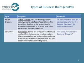Types of Business Rules (cont’d)

Type          Purpose                                              Example
Action        Action Enablers are rules that triggers some         “If Job Completion Date is > 7
Enablers      activity under a set of specific conditions. The     calendar days after the Job
              conditions that lead to the action could be          Request Date, apply 5%
              complex combinations of true and false values        discount to the total.”
              for multiple individual conditions.
Calculation   Calculations defines the computational formulas      “Job Discount = Job Total x
              or algorithms that generate new information.         Customer Discount.”
              Many computations are performed according to
              rules that are external to the enterprise, such as
              Federal income tax withholding tables.




                                                                                                 6
 