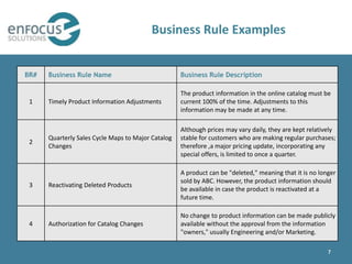 Business Rule Examples


BR#   Business Rule Name                            Business Rule Description

                                                    The product information in the online catalog must be
 1    Timely Product Information Adjustments        current 100% of the time. Adjustments to this
                                                    information may be made at any time.

                                                    Although prices may vary daily, they are kept relatively
      Quarterly Sales Cycle Maps to Major Catalog   stable for customers who are making regular purchases;
 2
      Changes                                       therefore ,a major pricing update, incorporating any
                                                    special offers, is limited to once a quarter.

                                                    A product can be "deleted," meaning that it is no longer
                                                    sold by ABC. However, the product information should
 3    Reactivating Deleted Products
                                                    be available in case the product is reactivated at a
                                                    future time.

                                                    No change to product information can be made publicly
 4    Authorization for Catalog Changes             available without the approval from the information
                                                    "owners," usually Engineering and/or Marketing.

                                                                                                         7
 