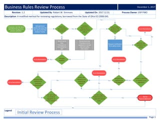 Page 1
December 1, 2017Business Rules Review Process
Revision: 1.2 Updated By: Robert W. Simmons Updated On: 2017.12.01 Process Owner: ERP PMO
Description: A modified method for reviewing regulations, borrowed from the State of Ohio EO 2008-04S.
Legend
A business rule has been
identified that governs
process activities
Add pertinent
details that describe
the ruleto the Rule
Analysis Tracker
Tied to a
Documented
Procedure?
No
Recommend
New
Procedureto
bedrafted by
S&P
Yes
Procedure
References a
published local
policy?
No
Recommend the
Procedureto be
updated to include
relevant policy
information
Yes
Policy is clear in
guidance for
business rules
No
Request clarification
from policy owner.
Yes
Business rule
conforms to
policy
No
Go to Remediation
Yes
Is there a specified
or implied local
regulation
Yes
Business Rule
conforms to
local regulation
Go to Remediation
No
No
Is the rule
related to an
underlying
statute?
YesNo
Is the rule related
to a federal
regulation or
national standard?
Yes
Business Rule
conforms to
statutory
implementation
Go to Remediation
Yes
The rule supports
implementation of
a federal/national
order.
Go to Remediation
Yes
Go to
Reasonableness.
No
Changes
Needed?
No
Go to Remediation Yes
Initial Review Process
No
 