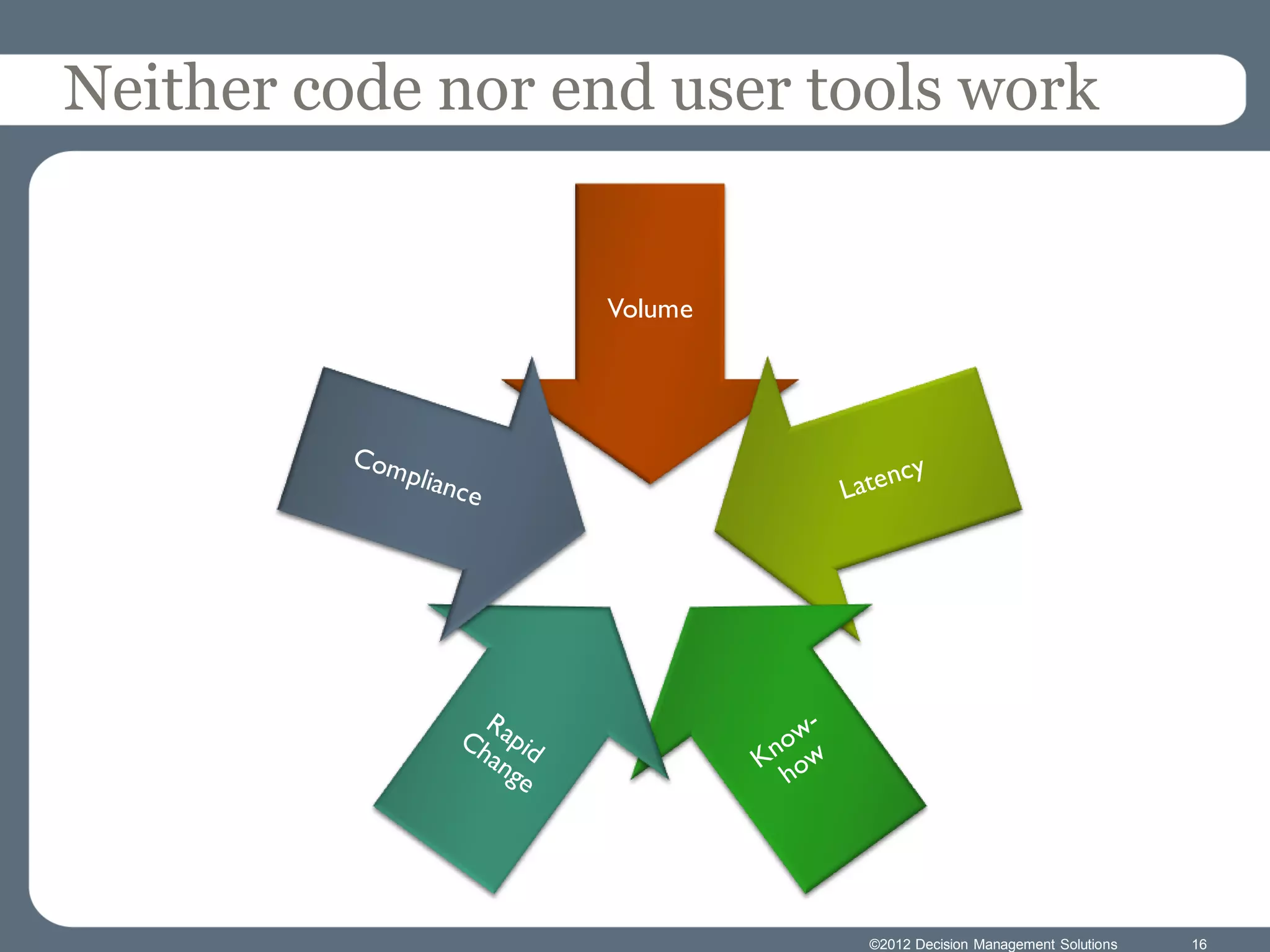 Neither code nor end user tools work


                  Volume




                            ©2012 Decision Management Solutions   16
 