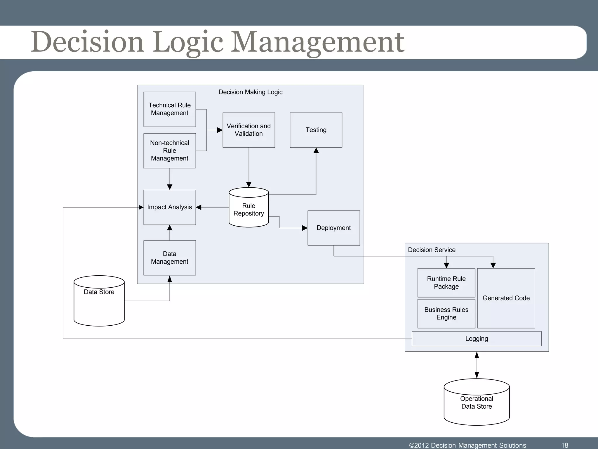 Decision Logic Management
                                  Decision Making Logic

                Technical Rule
                 Management

                                    Verification and
                                                          Testing
                                      Validation
                Non-technical
                    Rule
                Management




                Impact Analysis         Rule
                                      Repository

                                                             Deployment


                                                                          Decision Service
                    Data
                 Management

                                                                                Runtime Rule
                                                                                  Package
   Data Store
                                                                                                    Generated Code
                                                                               Business Rules
                                                                                   Engine


                                                                                              Logging




                                                                                             Operational
                                                                                             Data Store




                                                                          ©2012 Decision Management Solutions        18
 