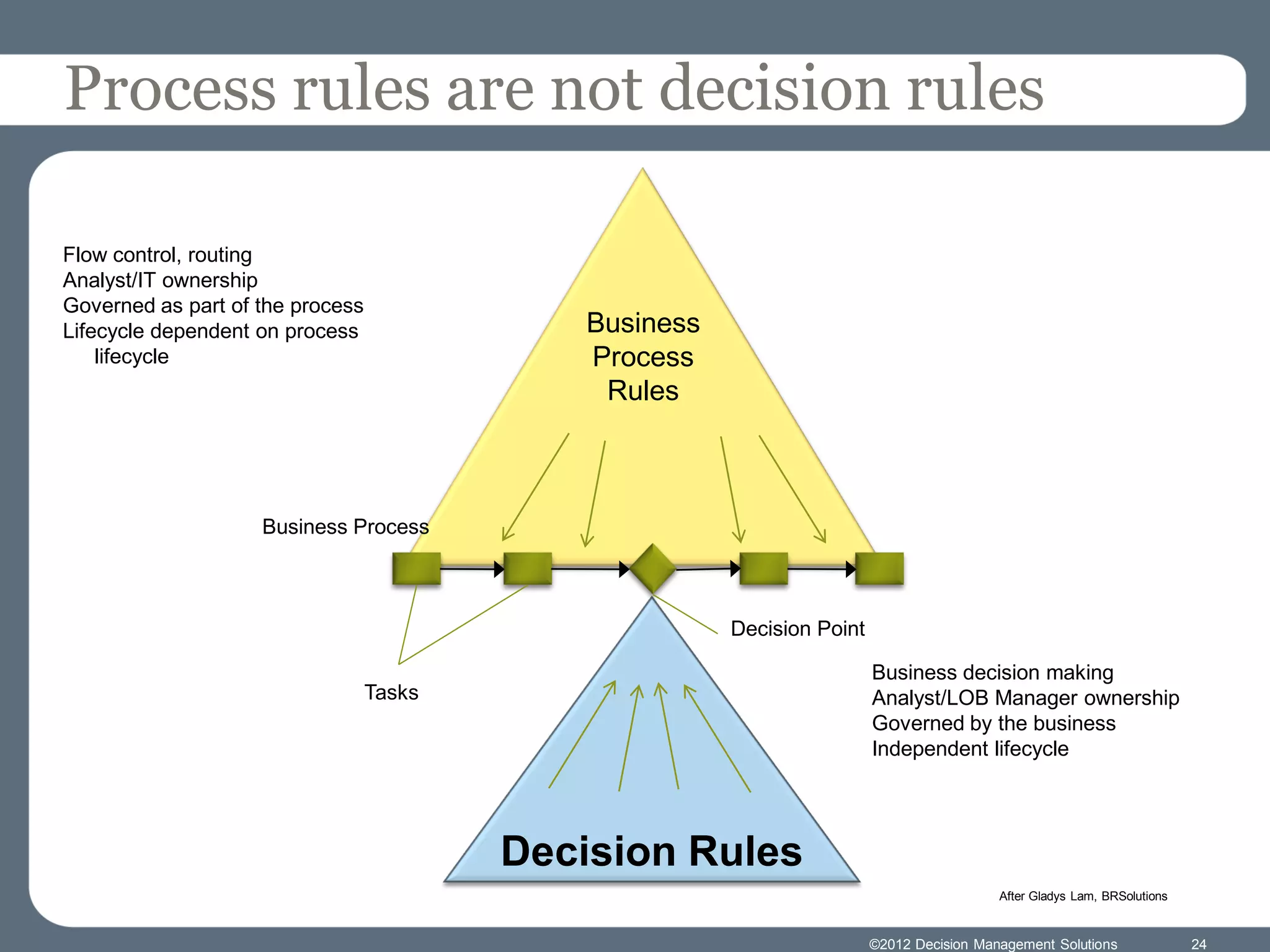 Process rules are not decision rules

Flow control, routing
Analyst/IT ownership
Governed as part of the process
Lifecycle dependent on process               Business
    lifecycle                                Process
                                              Rules



                    Business Process



                                                        Decision Point

                                                                         Business decision making
                                  Tasks                                  Analyst/LOB Manager ownership
                                                                         Governed by the business
                                                                         Independent lifecycle




                                          Decision Rules
                                                                                           After Gladys Lam, BRSolutions


                                                                         ©2012 Decision Management Solutions               24
 