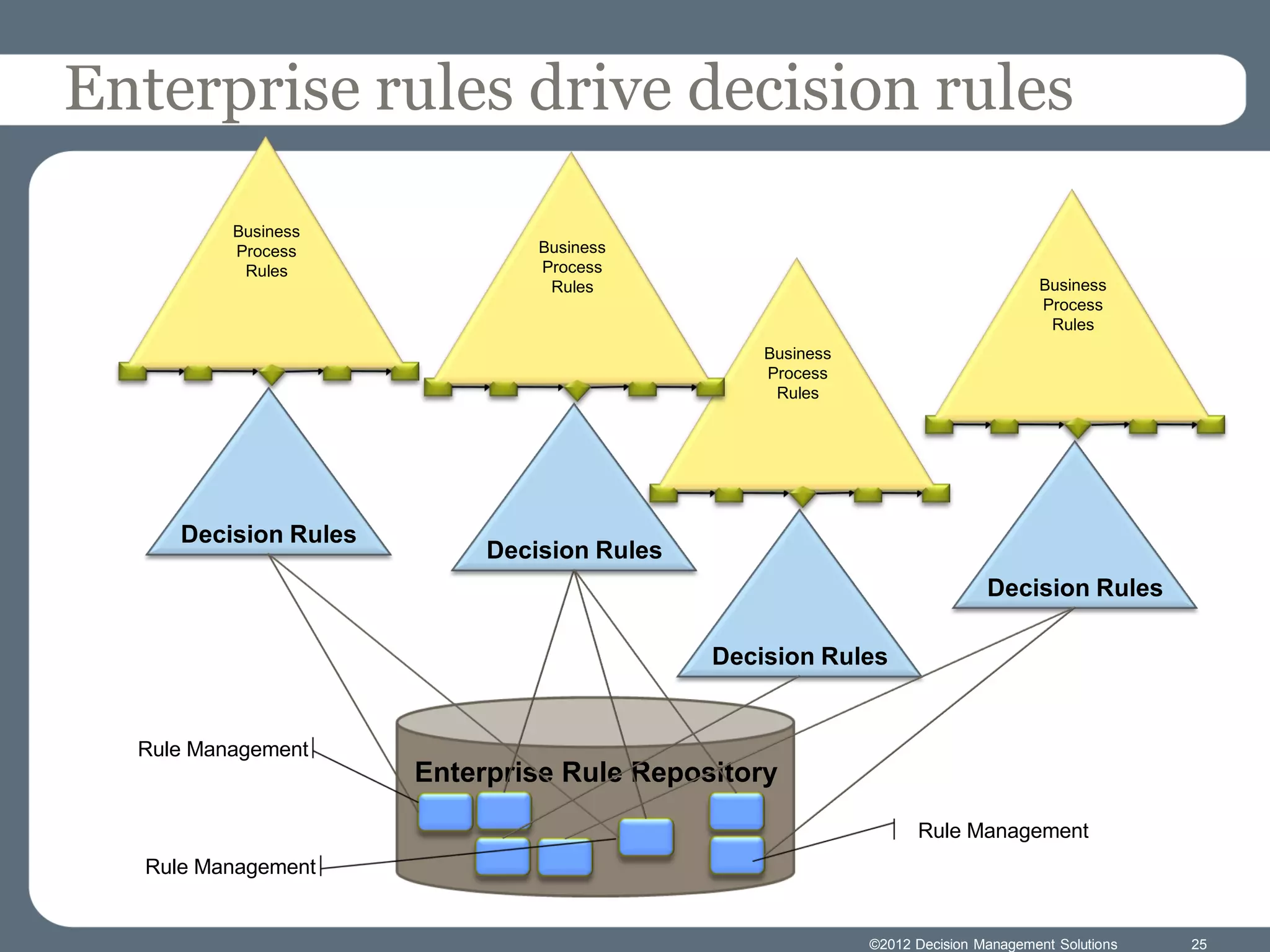 Enterprise rules drive decision rules

          Business
          Process              Business
           Rules               Process
                                Rules                                             Business
                                                                                  Process
                                                                                   Rules
                                                Business
                                                Process
                                                 Rules




     Decision Rules
                           Decision Rules
                                                                           Decision Rules

                                            Decision Rules


  Rule Management
                      Enterprise Rule Repository
                                                                 Rule Management
  Rule Management


                                                           ©2012 Decision Management Solutions   25
 