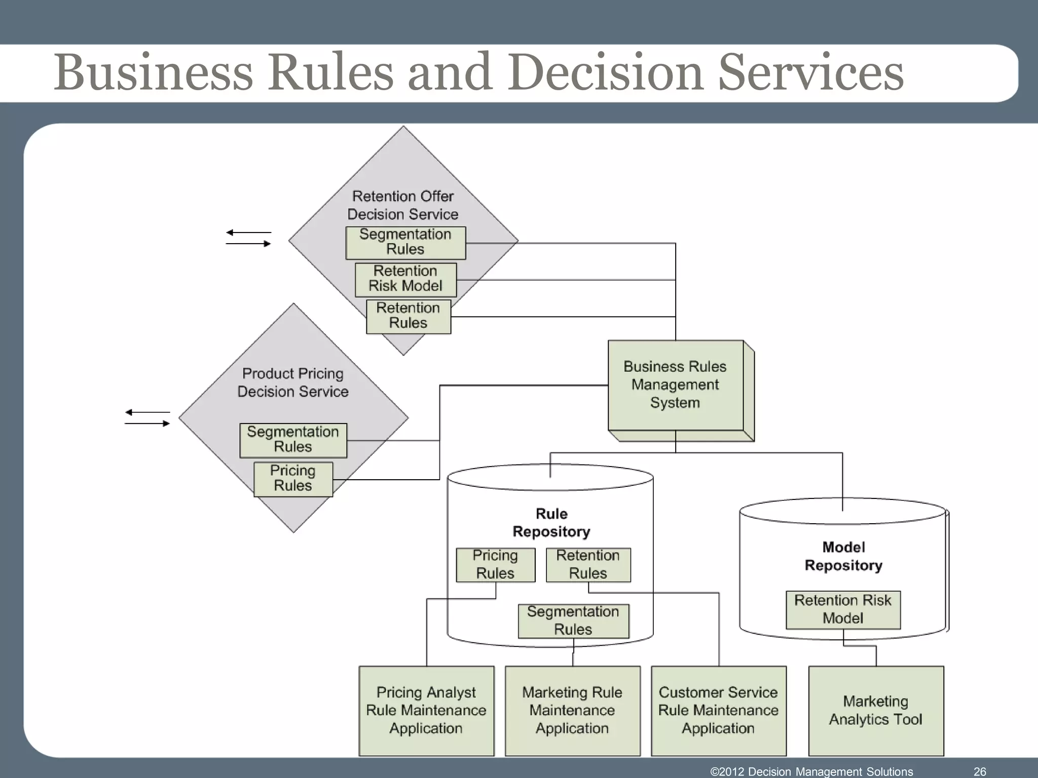 Business Rules and Decision Services




                           ©2012 Decision Management Solutions   26
 