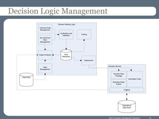 Decision Logic Management
                                  Decision Making Logic

                Technical Rule
                 Management

                                    Verification and
                                                          Testing
                                      Validation
                Non-technical
                    Rule
                Management




                Impact Analysis         Rule
                                      Repository

                                                             Deployment


                                                                          Decision Service
                    Data
                 Management

                                                                                Runtime Rule
                                                                                  Package
   Data Store
                                                                                                    Generated Code
                                                                               Business Rules
                                                                                   Engine


                                                                                              Logging




                                                                                             Operational
                                                                                             Data Store




                                                                          ©2012 Decision Management Solutions        18
 