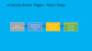 «Calcolo Buste Paga» - Main Steps
Extract
Mainframe Data
Manage Data
with Business
Rules
Save to Cloud
(Business
Services)
Generate Output
(multiple
channels &
protocols)
 