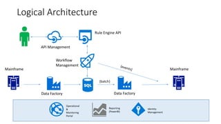 Logical Architecture
Mainframe
Database
Data Factory
Reporting
(PowerBI)
Operational
&
Monitoring
Portal
Data Factory
{batch}
Rule Engine API
Identity
Management
Mainframe
API Management
Workflow
Management
 