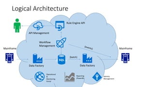Logical Architecture
Mainframe
Database
Data Factory
Reporting
(PowerBI)
Operational
&
Monitoring
Portal
Data Factory
{batch}
Rule Engine API
Identity
Management
Mainframe
API Management
Workflow
Management
 